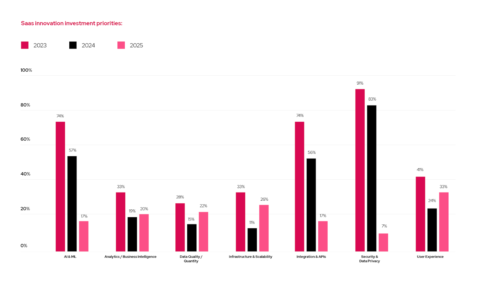 A red and black bar graph showing SaaS innovation priorities.