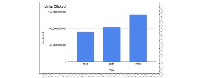 Graph indicating the rise in clicked links from 2017 to 2019